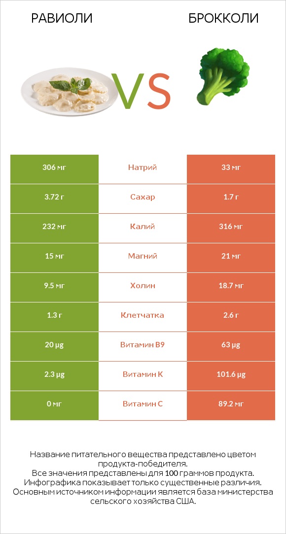 Равиоли vs Брокколи infographic