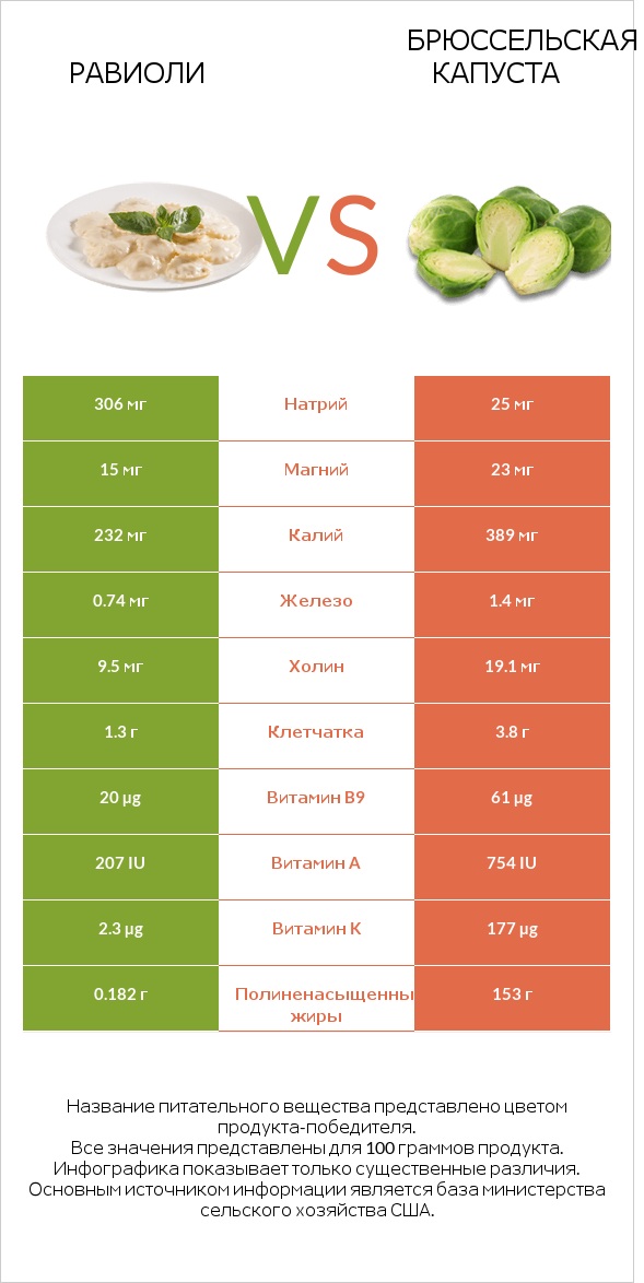 Равиоли vs Брюссельская капуста infographic