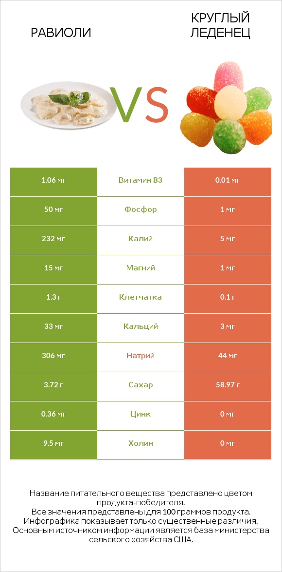Равиоли vs Круглый леденец infographic