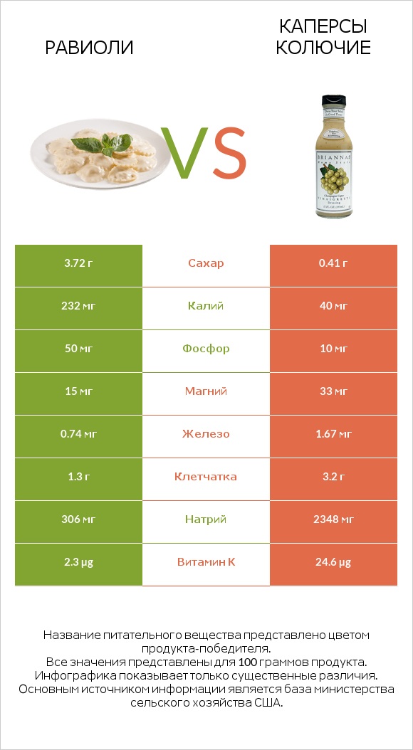 Равиоли vs Каперсы колючие infographic