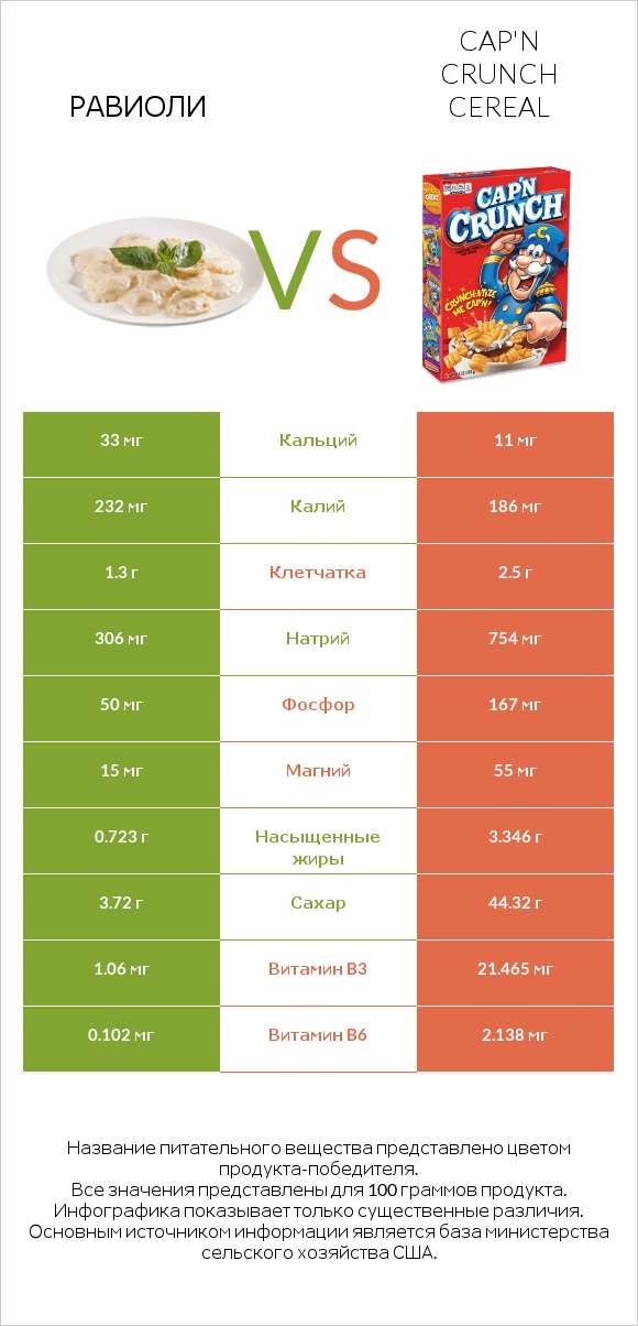 Равиоли vs Cap'n Crunch Cereal infographic