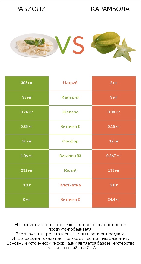 Равиоли vs Карамбола infographic