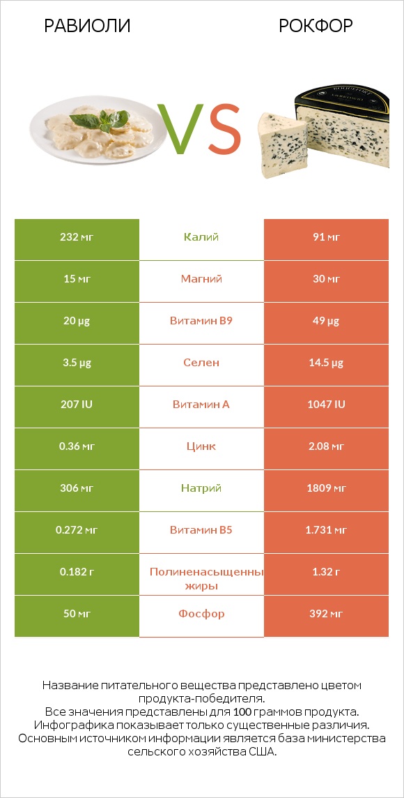 Равиоли vs Рокфор infographic