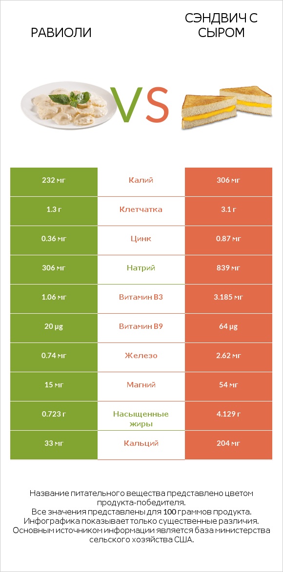 Равиоли vs Сэндвич с сыром infographic