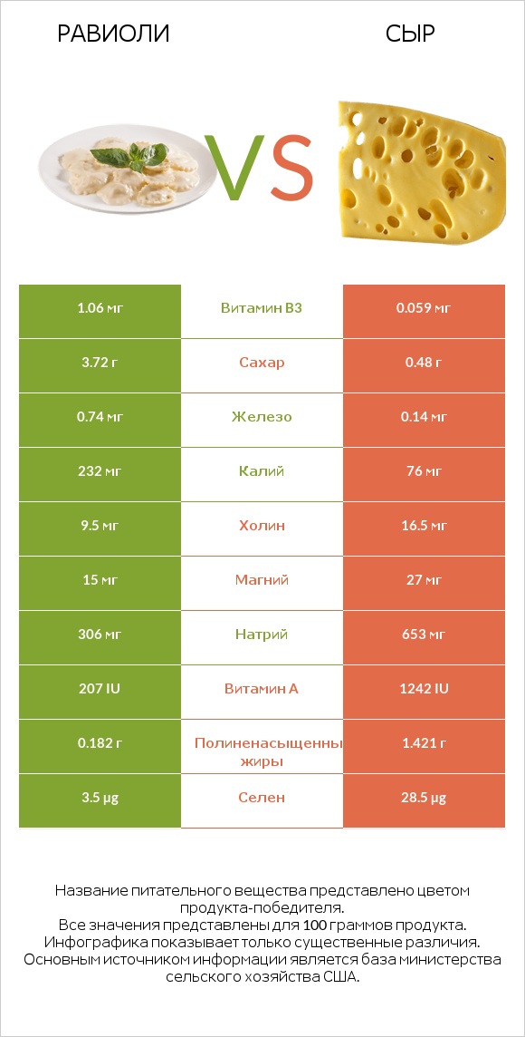Равиоли vs Сыр infographic