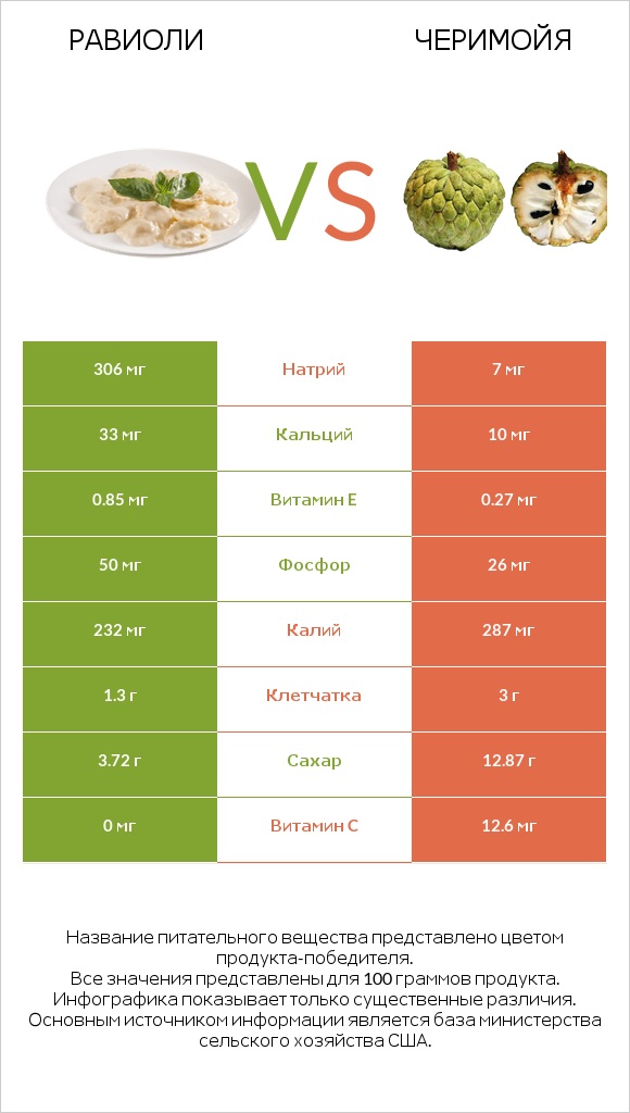 Равиоли vs Черимойя infographic