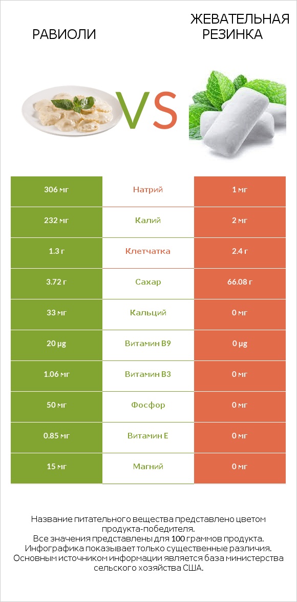 Равиоли vs Жевательная резинка infographic