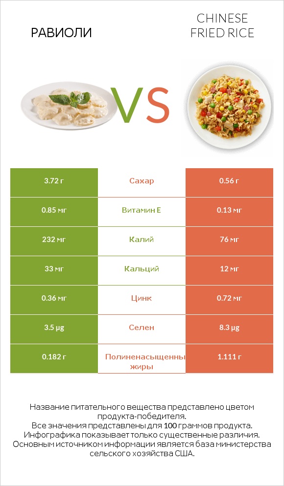 Равиоли vs Chinese fried rice infographic