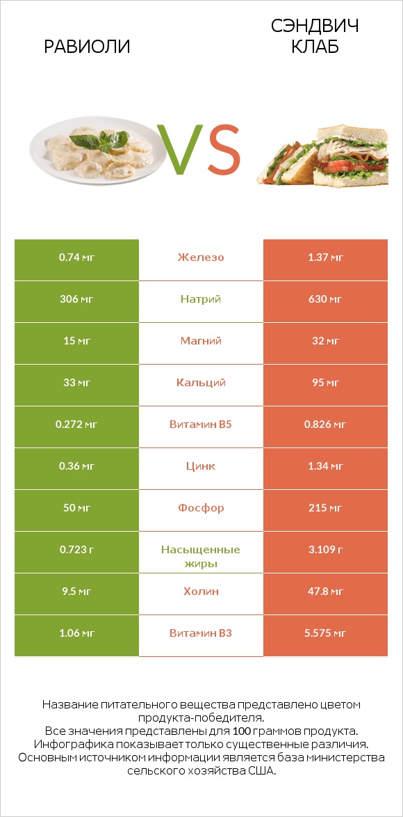 Равиоли vs Сэндвич Клаб infographic