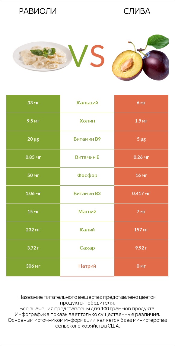 Равиоли vs Слива infographic