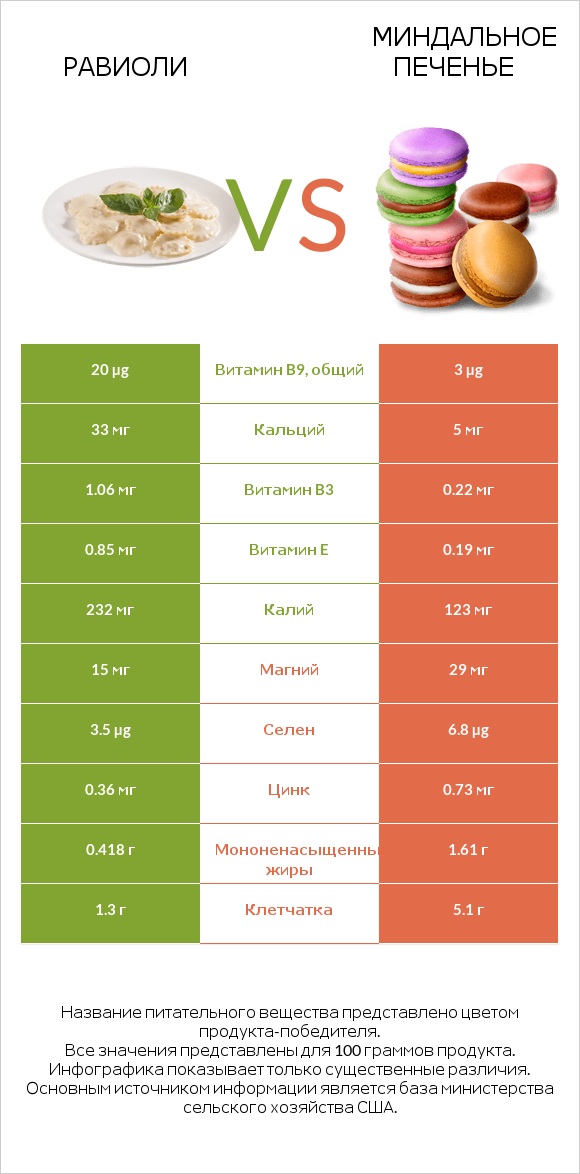 Равиоли vs Миндальное печенье infographic