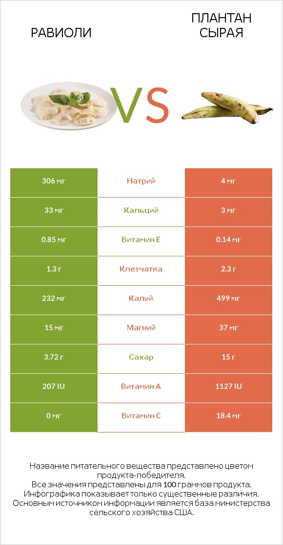 Равиоли vs Плантан сырая infographic