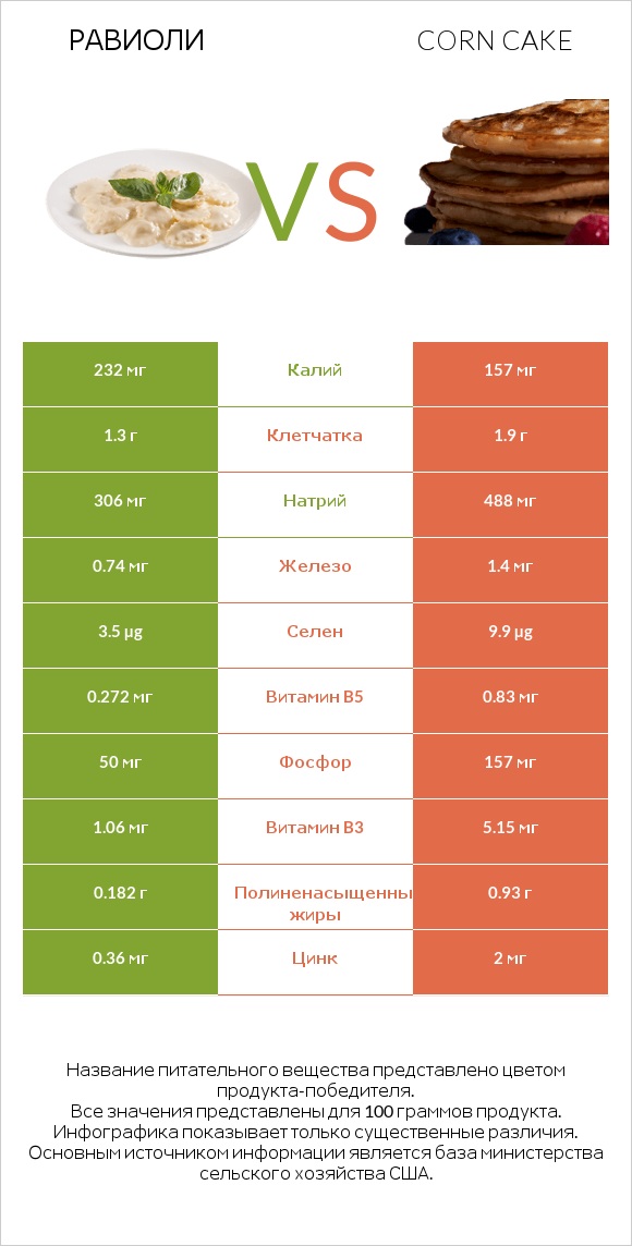 Равиоли vs Corn cake infographic