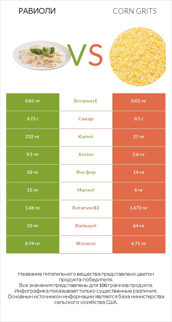 Равиоли vs Corn grits infographic