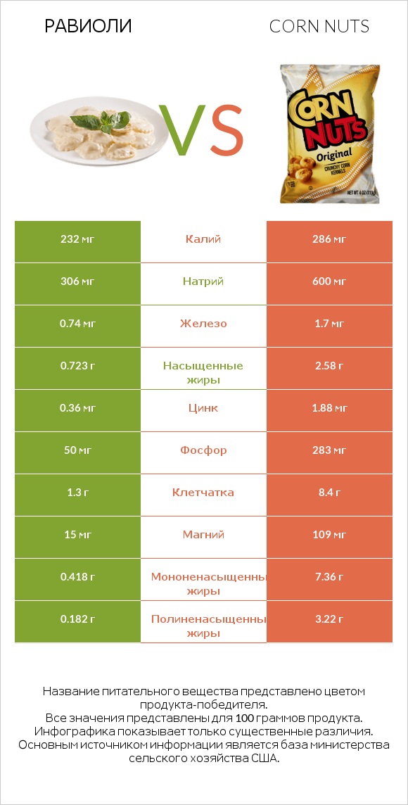 Равиоли vs Corn nuts infographic