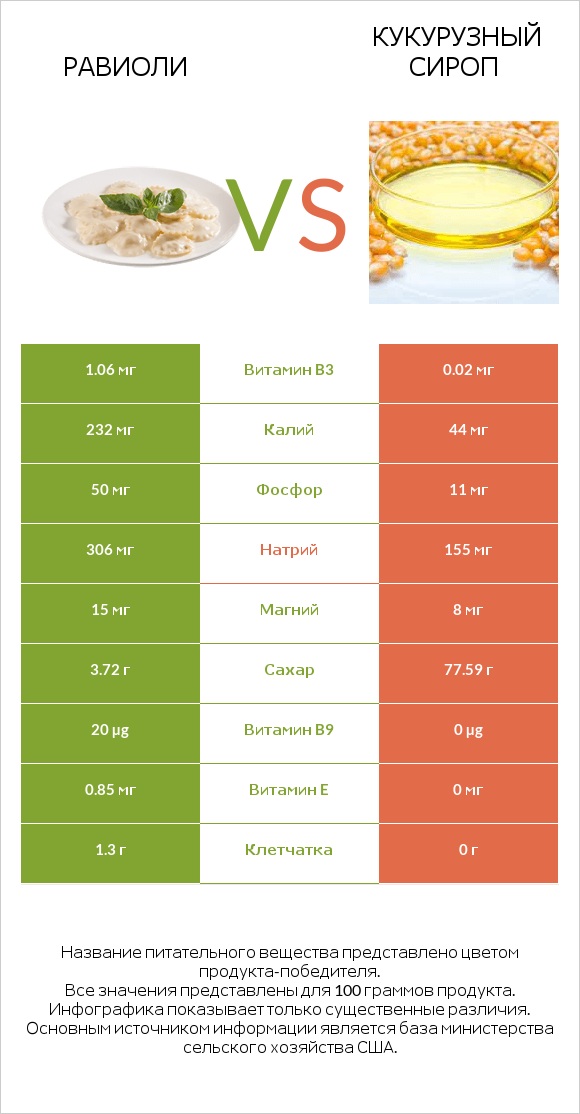 Равиоли vs Кукурузный сироп infographic