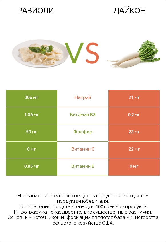 Равиоли vs Дайкон infographic