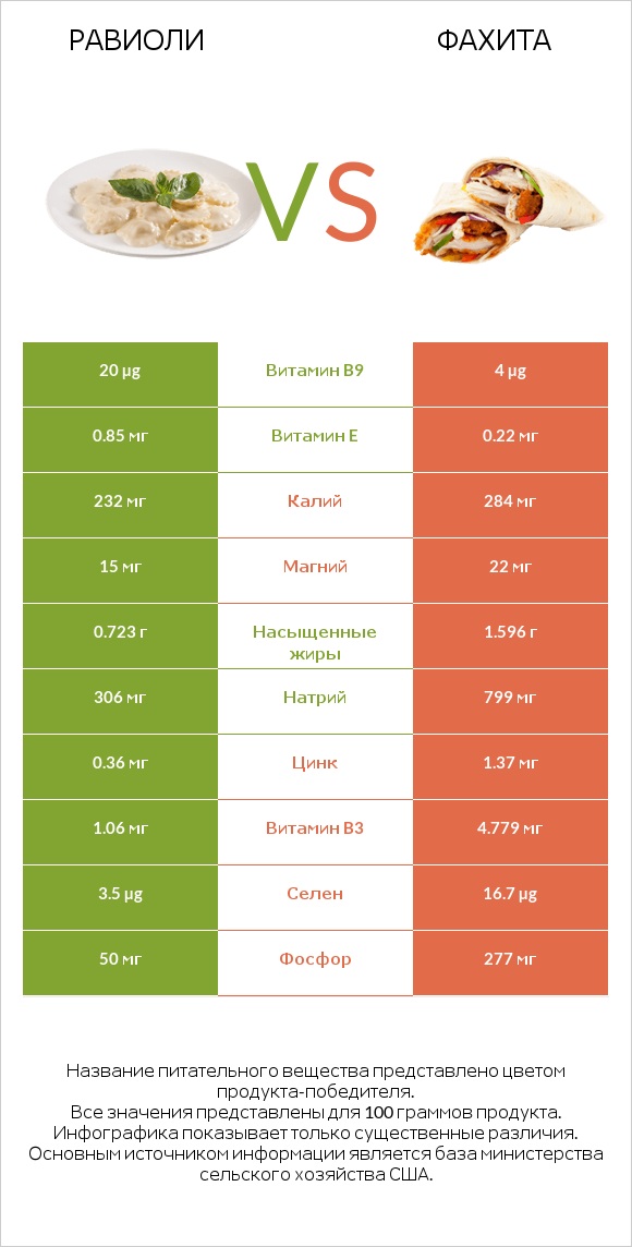 Равиоли vs Фахита infographic