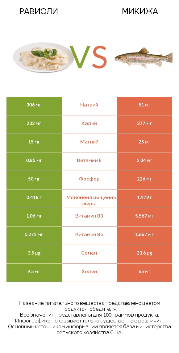 Равиоли vs Микижа infographic