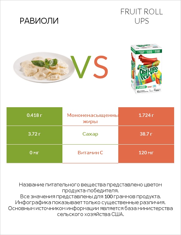 Равиоли vs Fruit roll ups infographic
