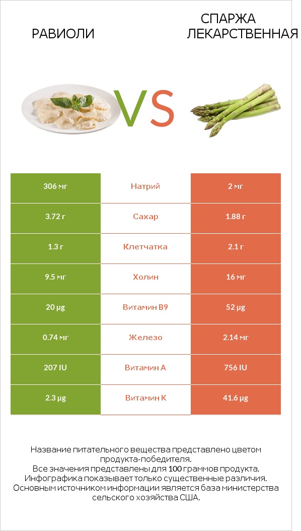 Равиоли vs Спаржа лекарственная infographic