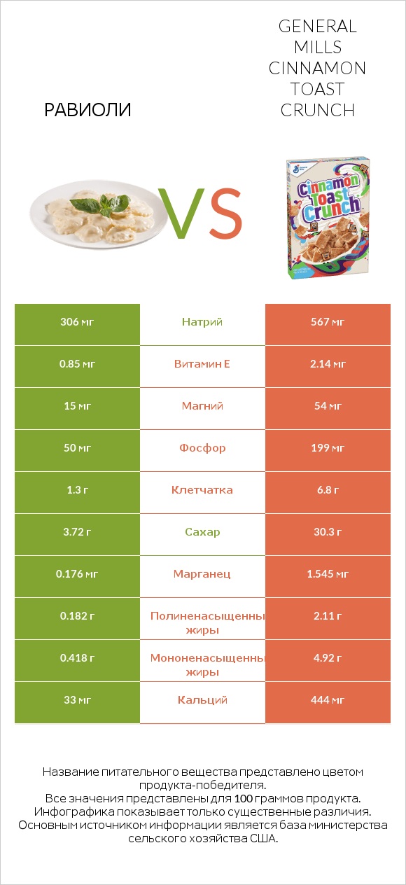 Равиоли vs General Mills Cinnamon Toast Crunch infographic