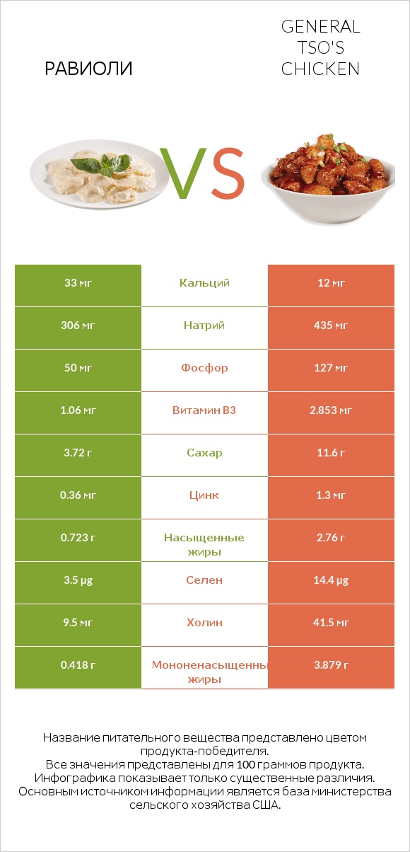 Равиоли vs General tso's chicken infographic