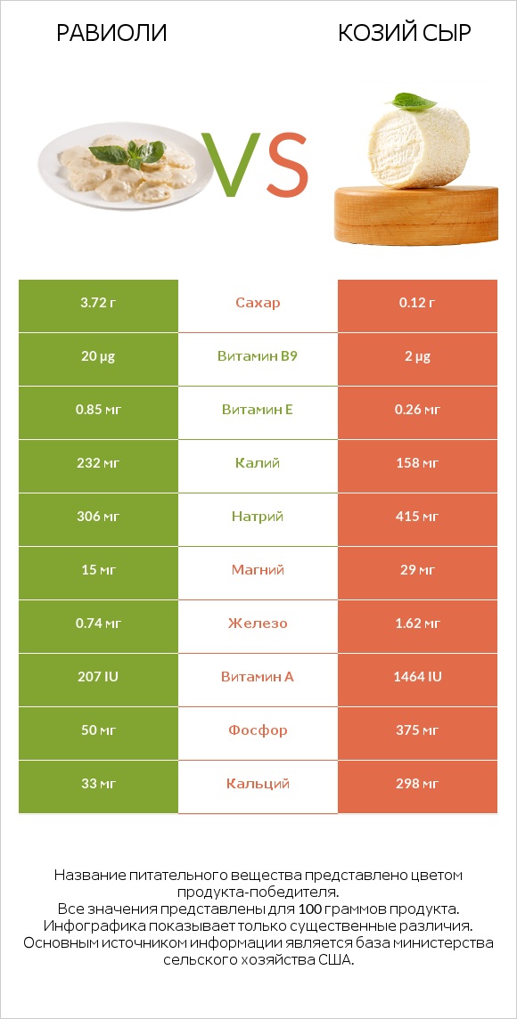 Равиоли vs Козий сыр infographic