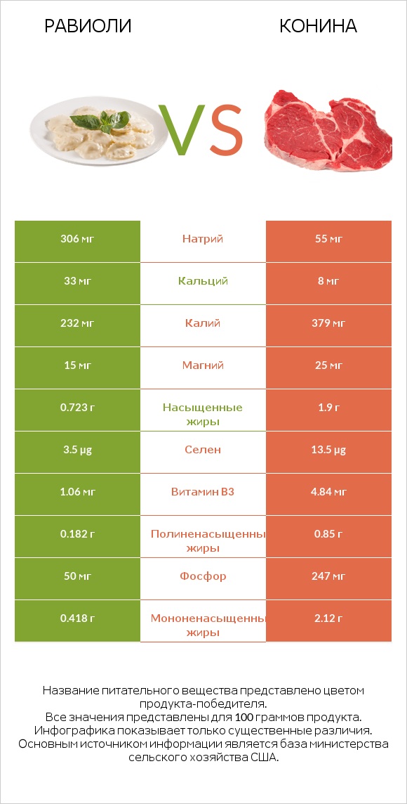 Равиоли vs Конина infographic