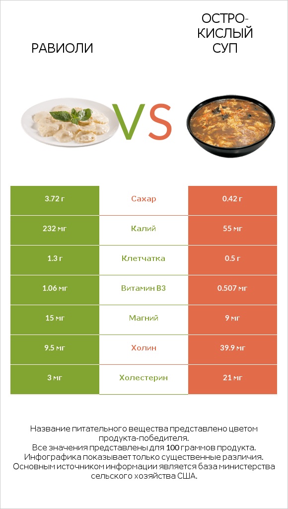Равиоли vs Остро-кислый суп infographic