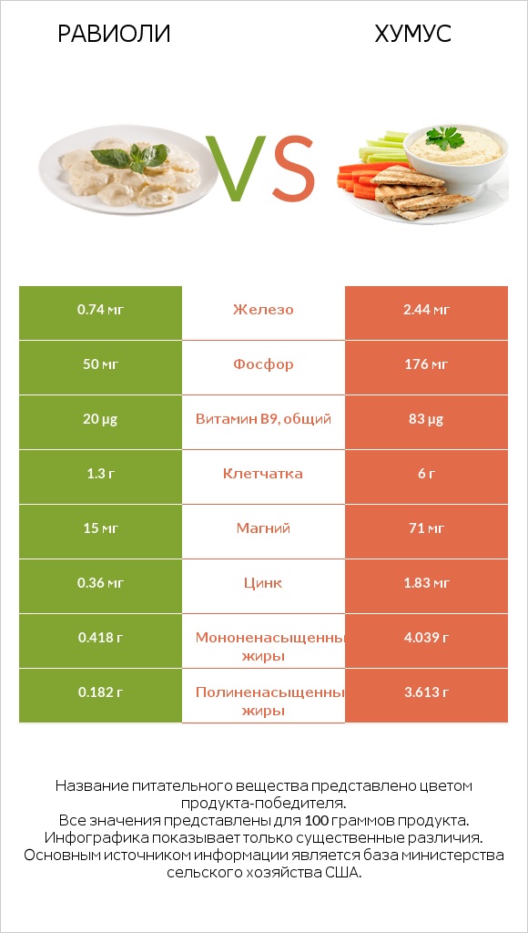 Равиоли vs Хумус infographic