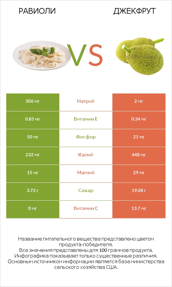 Равиоли vs Джекфрут infographic