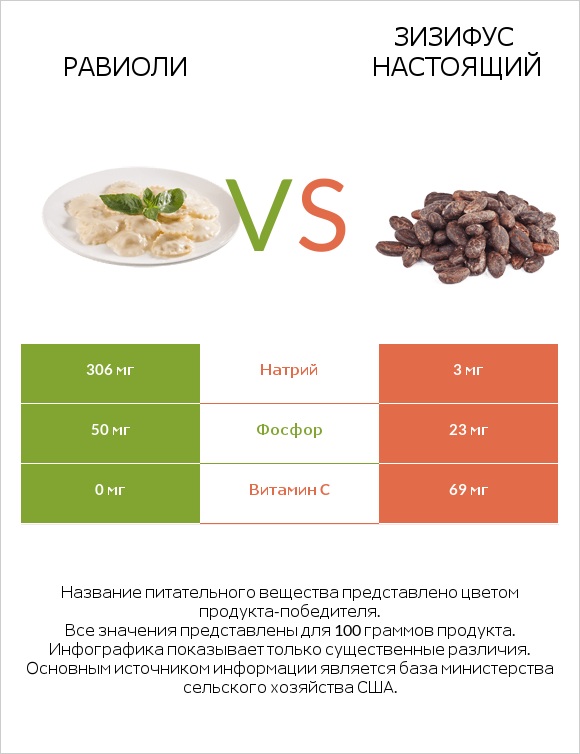 Равиоли vs Зизифус настоящий infographic