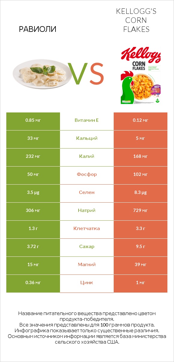 Равиоли vs Kellogg's Corn Flakes infographic