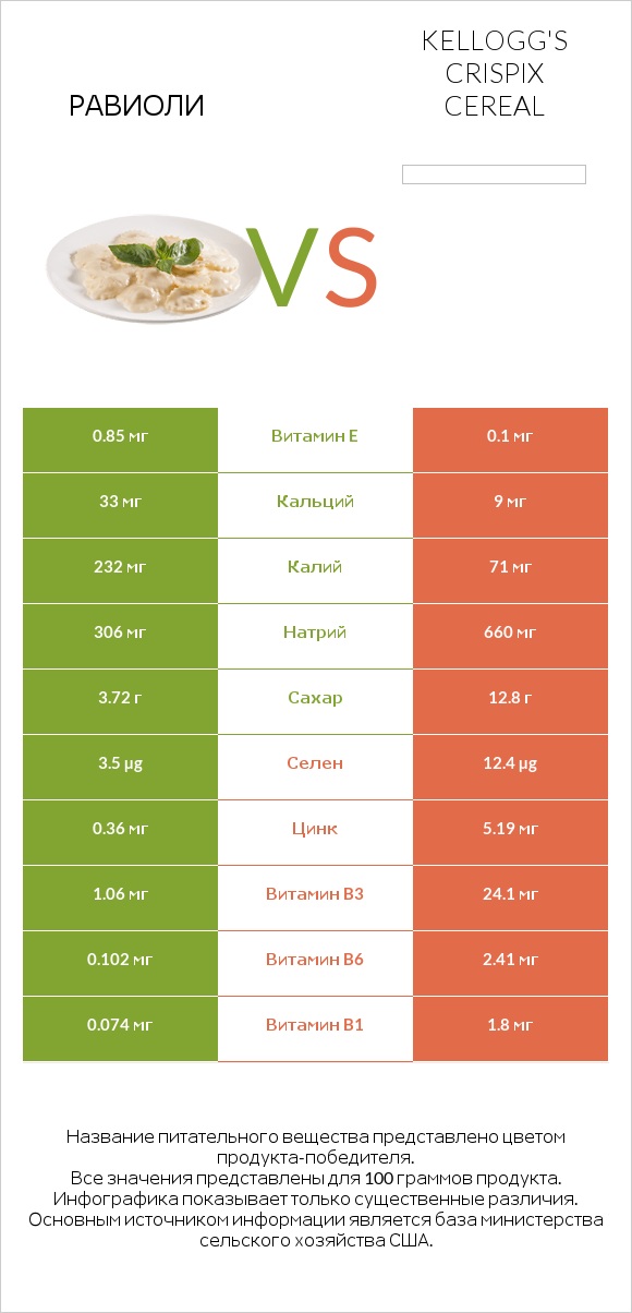 Равиоли vs Kellogg's Crispix Cereal infographic