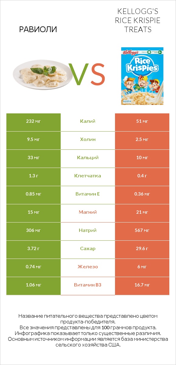 Равиоли vs Kellogg's Rice Krispie Treats infographic