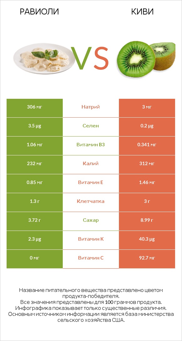 Равиоли vs Киви infographic
