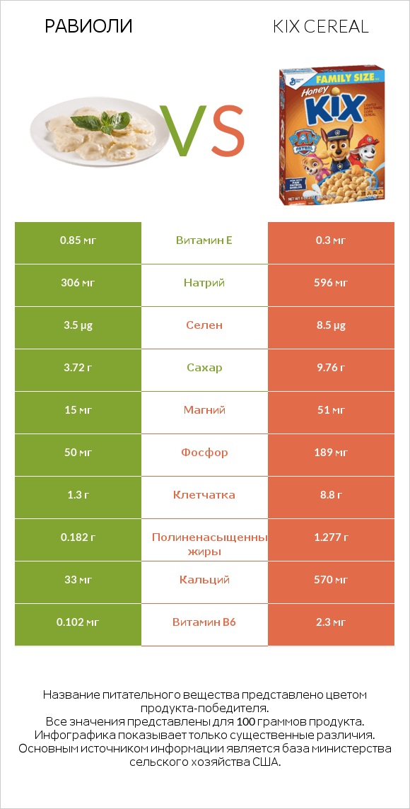 Равиоли vs Kix Cereal infographic