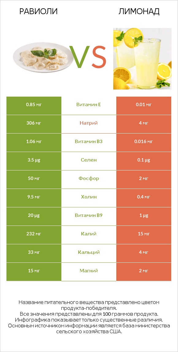 Равиоли vs Лимонад infographic