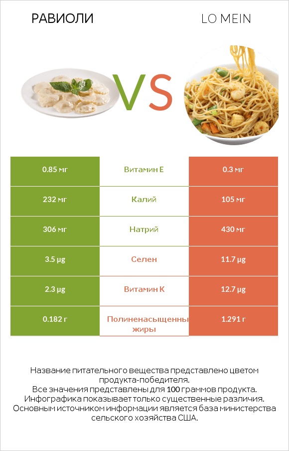 Равиоли vs Lo mein infographic
