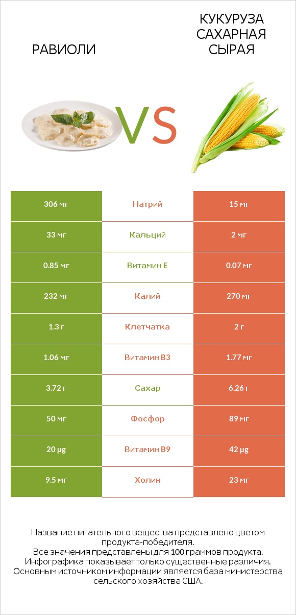 Равиоли vs Кукуруза сахарная сырая infographic