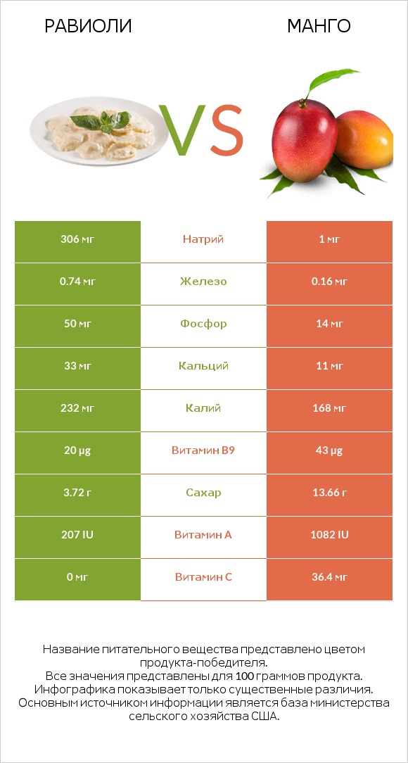 Равиоли vs Mанго infographic