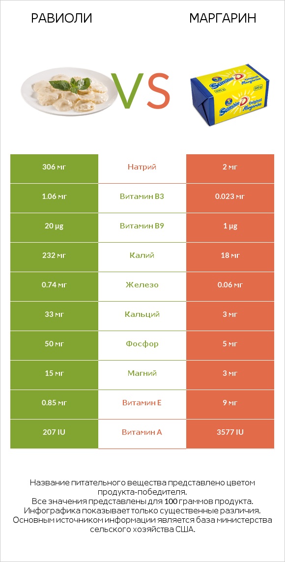 Равиоли vs Маргарин infographic