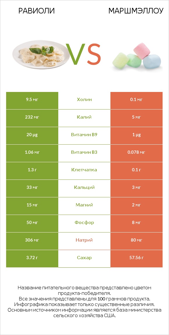 Равиоли vs Маршмэллоу infographic