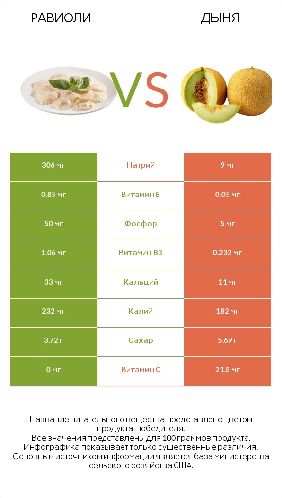 Равиоли vs Дыня infographic