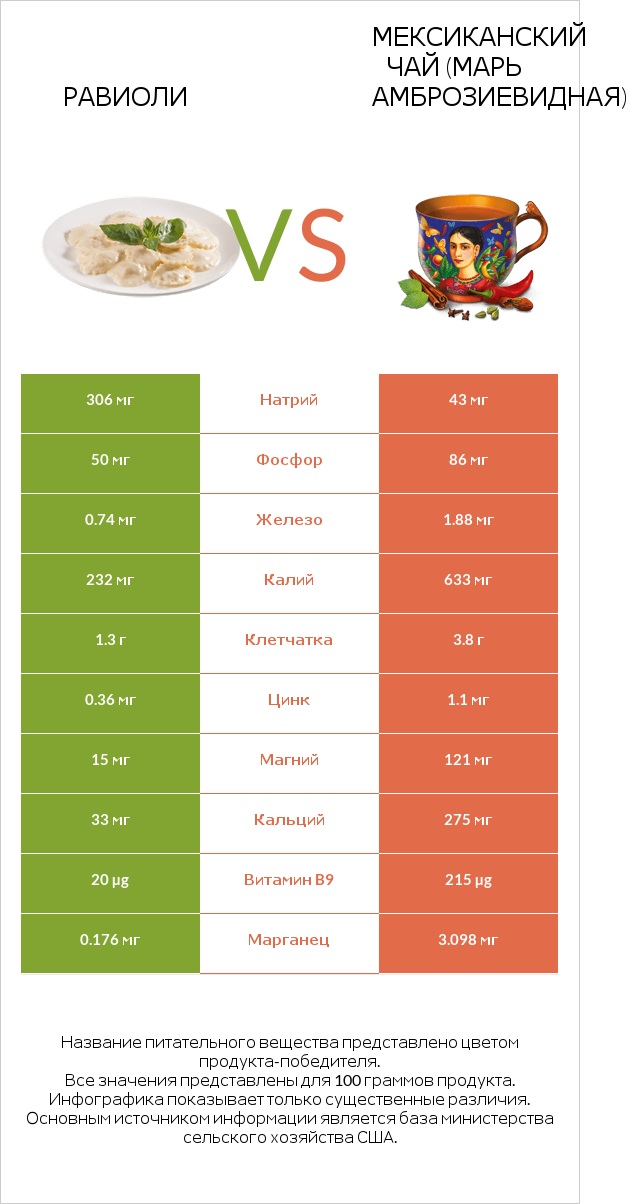 Равиоли vs Мексиканский чай (Марь амброзиевидная) infographic