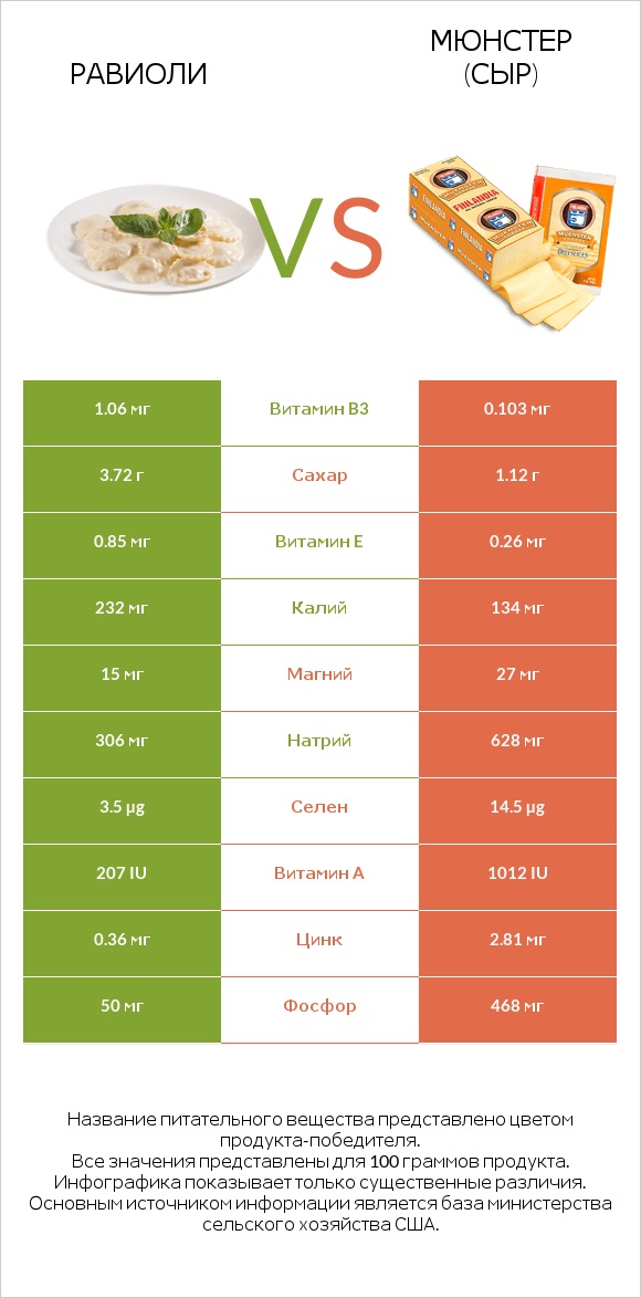 Равиоли vs Мюнстер (сыр) infographic