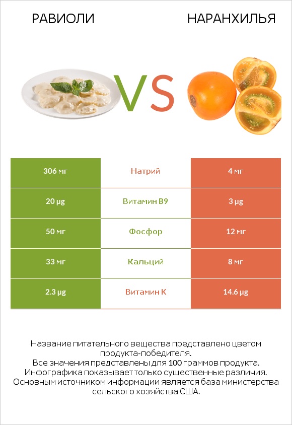 Равиоли vs Наранхилья infographic