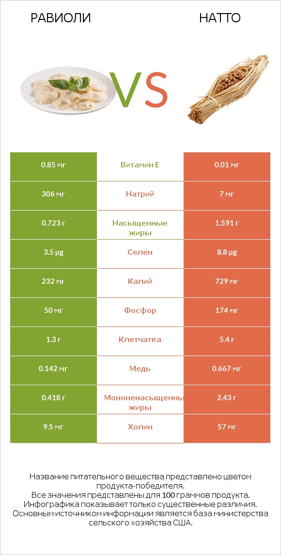 Равиоли vs Натто infographic