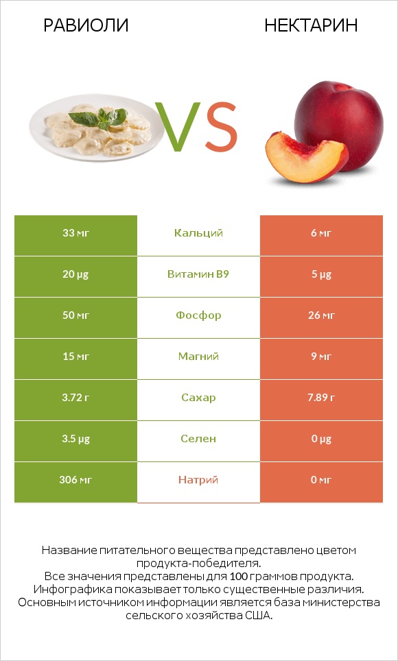 Равиоли vs Нектарин infographic